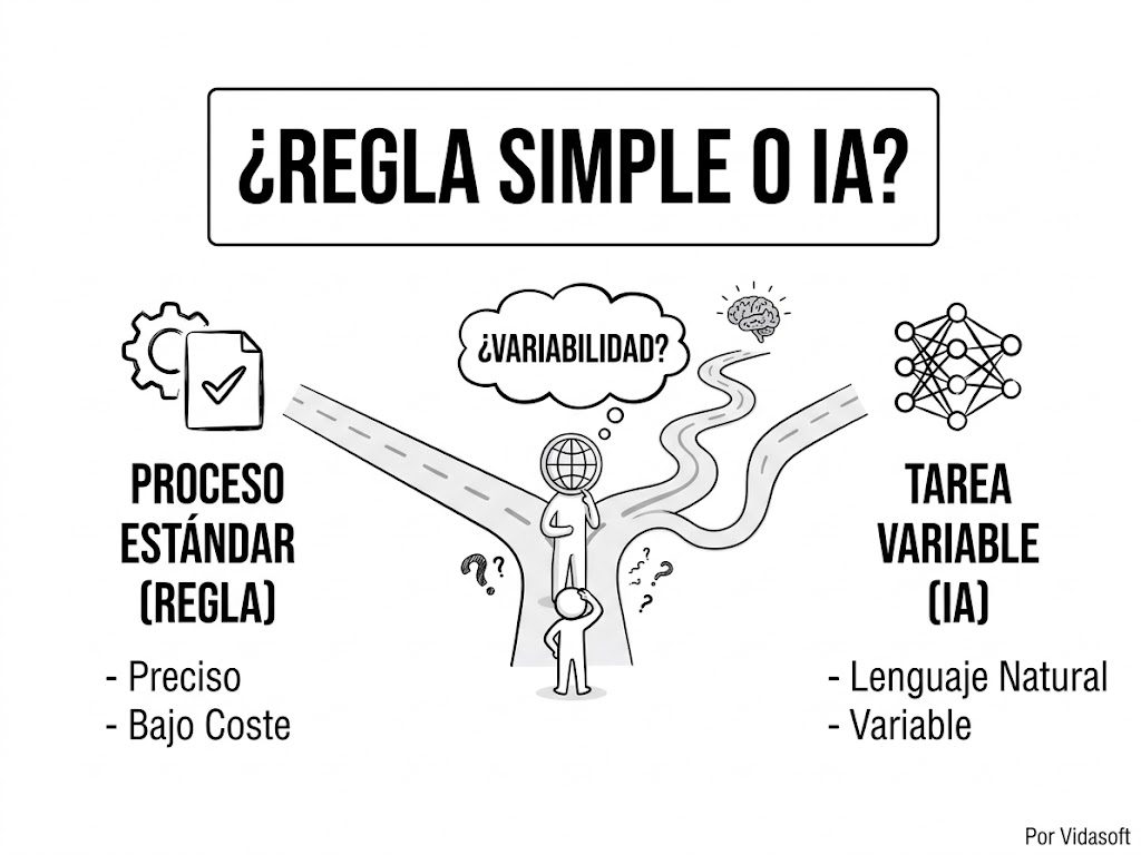 IA para pymes: cuándo usar inteligencia artificial y cuándo basta una regla
